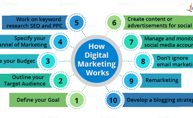 how digital marketing works
