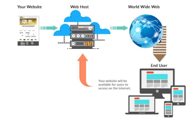 Web Hosting